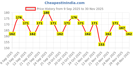 nykaa.com insight cosmetics Insight Make - Up Essentials Stay All Day Eyeliner insight cosmetics Price History Graph from 9 Sep 2025 to 30 Nov 2025