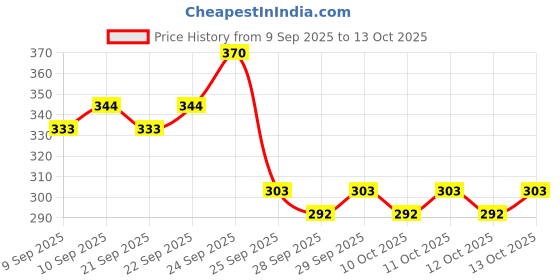 nykaa.com insight cosmetics Insight Professional 3 In1 Pressed Baking Powder insight cosmetics Price History Graph from 9 Sep 2025 to 13 Oct 2025