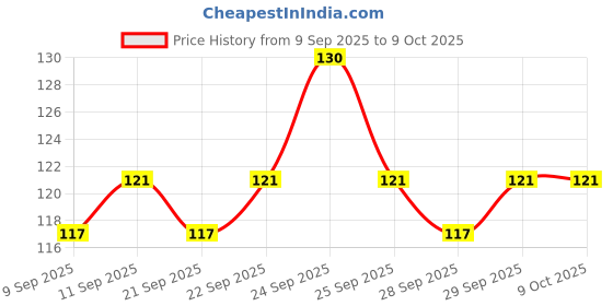 nykaa.com insight cosmetics Insight Professional Angular Eyeliner Brush - IE 009 insight cosmetics Price History Graph from 9 Sep 2025 to 9 Oct 2025