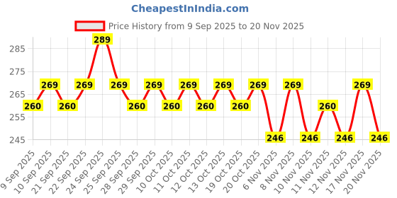 nykaa.com insight cosmetics Insight Professional Classic Mascara insight cosmetics Price History Graph from 9 Sep 2025 to 20 Nov 2025
