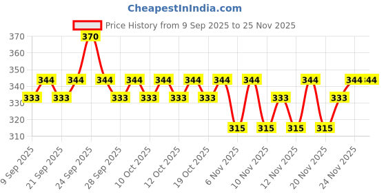 nykaa.com insight cosmetics Insight Professional Classic Mascara - Black insight cosmetics Price History Graph from 9 Sep 2025 to 24 Nov 2025