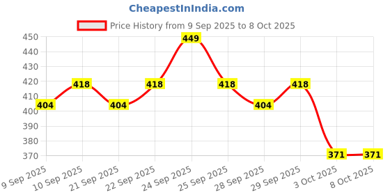 nykaa.com insight cosmetics Insight Professional Classic Primer insight cosmetics Price History Graph from 9 Sep 2025 to 8 Oct 2025