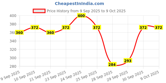 nykaa.com insight cosmetics Insight Professional Correcting Primer - Green insight cosmetics Price History Graph from 9 Sep 2025 to 9 Oct 2025