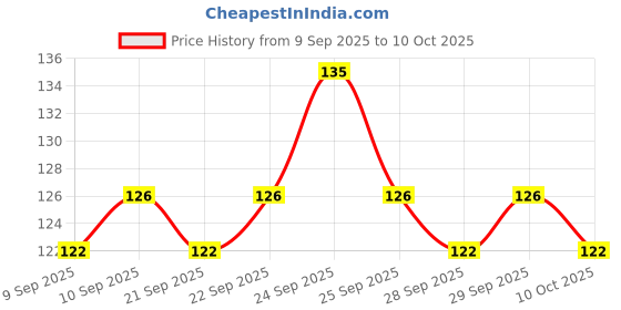 nykaa.com insight cosmetics Insight Professional Eyebrow Brush - IE 121 insight cosmetics Price History Graph from 9 Sep 2025 to 10 Oct 2025