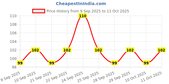 nykaa.com insight cosmetics Insight Professional Eyeliner Brush - IE 008 insight cosmetics Price History Graph from 9 Sep 2025 to 11 Oct 2025