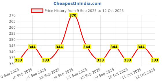 nykaa.com insight cosmetics Insight Professional Eyeshadow Palette insight cosmetics Price History Graph from 9 Sep 2025 to 12 Oct 2025