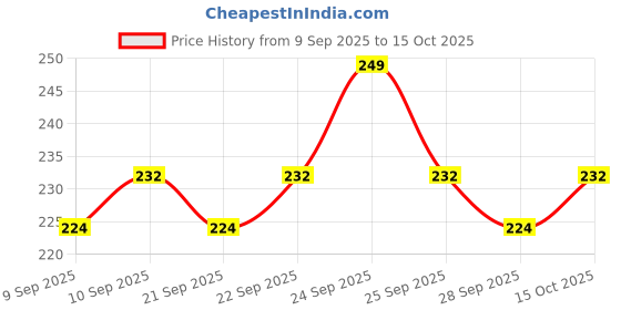 nykaa.com insight cosmetics Insight Professional Face Glow Highlighter Palette insight cosmetics Price History Graph from 9 Sep 2025 to 15 Oct 2025