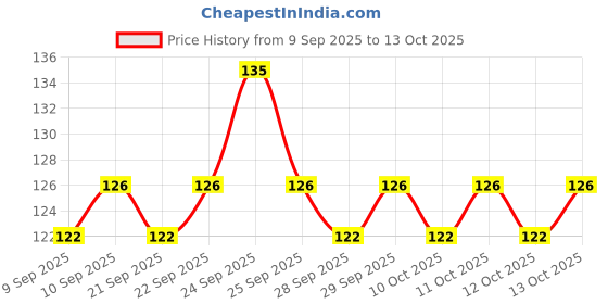 nykaa.com insight cosmetics Insight Professional Flat Eyeliner Brush - IE 045 insight cosmetics Price History Graph from 9 Sep 2025 to 13 Oct 2025