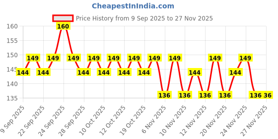 nykaa.com insight cosmetics Insight Professional Flat Eyeshadow Brush - IE 240 insight cosmetics Price History Graph from 9 Sep 2025 to 27 Nov 2025