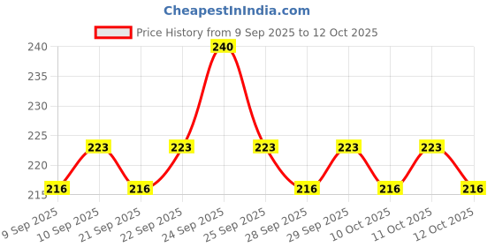 nykaa.com insight cosmetics Insight Professional Full Cover Concealer insight cosmetics Price History Graph from 9 Sep 2025 to 12 Oct 2025