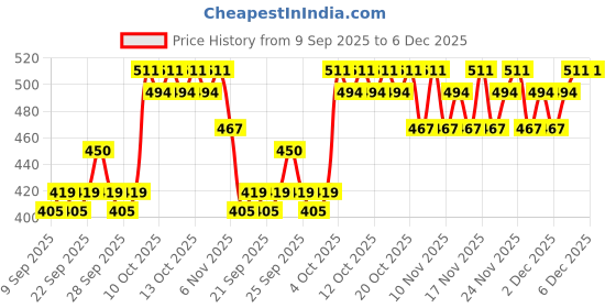 nykaa.com insight cosmetics Insight Professional Full Cover Soft Focus Foundation insight cosmetics Price History Graph from 9 Sep 2025 to 6 Dec 2025