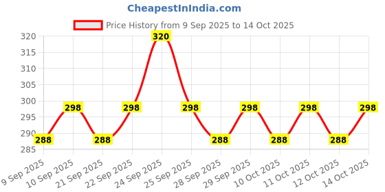 nykaa.com insight cosmetics Insight Professional Glow Stick insight cosmetics Price History Graph from 9 Sep 2025 to 14 Oct 2025