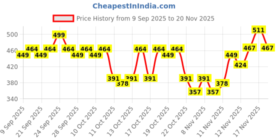 nykaa.com insight cosmetics Insight Professional HD Foundation insight cosmetics Price History Graph from 9 Sep 2025 to 20 Nov 2025