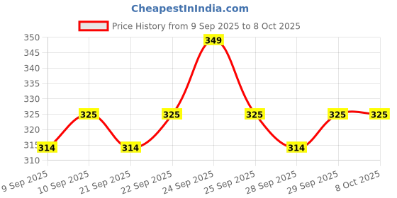 nykaa.com insight cosmetics Insight Professional Hydrating Gloss insight cosmetics Price History Graph from 9 Sep 2025 to 8 Oct 2025