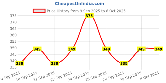 nykaa.com insight cosmetics Insight Professional Liquid Eyeshadow insight cosmetics Price History Graph from 9 Sep 2025 to 5 Oct 2025