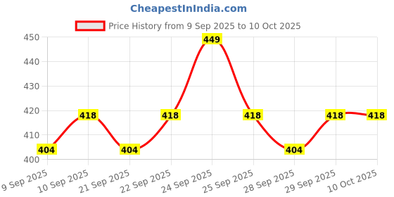 nykaa.com insight cosmetics Insight Professional Liquid Highlighter insight cosmetics Price History Graph from 9 Sep 2025 to 9 Oct 2025