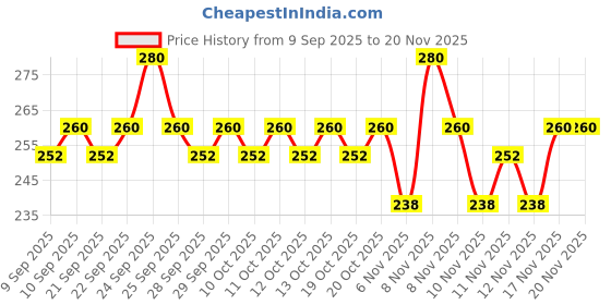 nykaa.com insight cosmetics Insight Professional Longlasting Lip Color insight cosmetics Price History Graph from 9 Sep 2025 to 19 Nov 2025