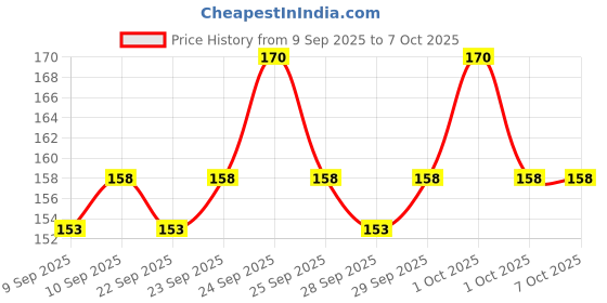 nykaa.com insight cosmetics Insight Professional Matte Lipstick insight cosmetics Price History Graph from 9 Sep 2025 to 7 Oct 2025