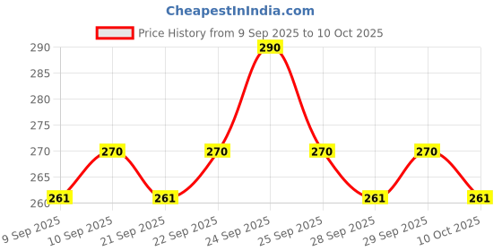 nykaa.com insight cosmetics Insight Professional Matte Liquid Eyeliner insight cosmetics Price History Graph from 9 Sep 2025 to 10 Oct 2025