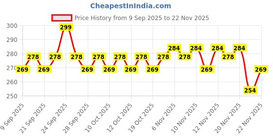nykaa.com insight cosmetics Insight Professional Peptide Infused Aqua Lip Drip insight cosmetics Price History Graph from 9 Sep 2025 to 22 Nov 2025