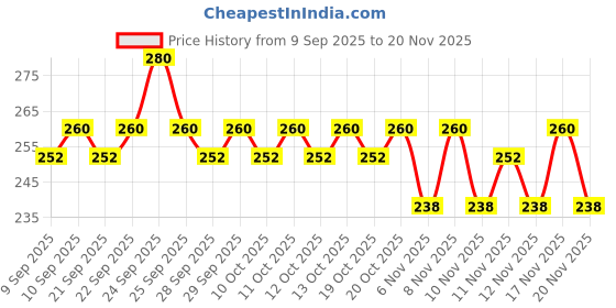 nykaa.com insight cosmetics Insight Professional Soft Matte Lip Color insight cosmetics Price History Graph from 9 Sep 2025 to 19 Nov 2025
