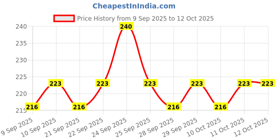 nykaa.com insight cosmetics Insight Professional Ultra Smooth Lipstick insight cosmetics Price History Graph from 9 Sep 2025 to 11 Oct 2025