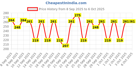 nykaa.com Insight Cosmetics Insta-Ready Illuminating Highlighter insight cosmetics Price History Graph from 8 Sep 2025 to 5 Oct 2025