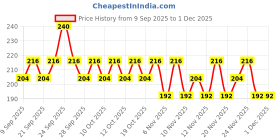 nykaa.com Insight Cosmetics Kajal Combo insight cosmetics Price History Graph from 9 Sep 2025 to 30 Nov 2025