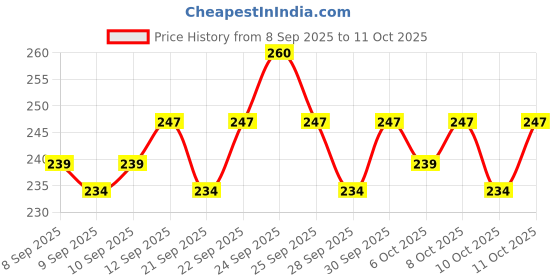 nykaa.com Insight Cosmetics Lash Extension Mascara Eye Liquid insight cosmetics Price History Graph from 8 Sep 2025 to 11 Oct 2025