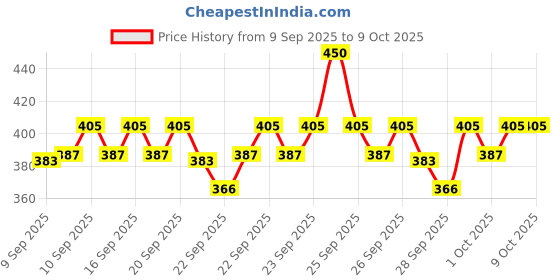 nykaa.com Insight Cosmetics Lasting Glow Combo - 2 insight cosmetics Price History Graph from 9 Sep 2025 to 8 Oct 2025