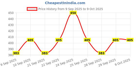 nykaa.com Insight Cosmetics Lasting Glow Combo - 3 insight cosmetics Price History Graph from 9 Sep 2025 to 9 Oct 2025