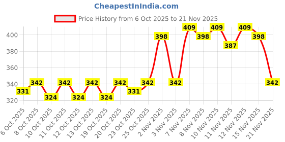 nykaa.com Insight Cosmetics Lift & Curl Mascara insight cosmetics Price History Graph from 6 Oct 2025 to 21 Nov 2025