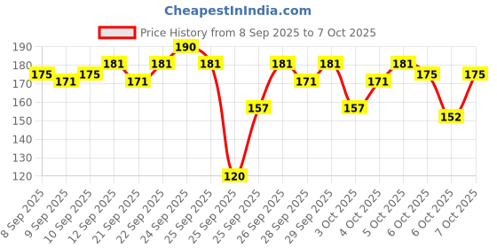 nykaa.com Insight Cosmetics Liner Express insight cosmetics Price History Graph from 8 Sep 2025 to 6 Oct 2025