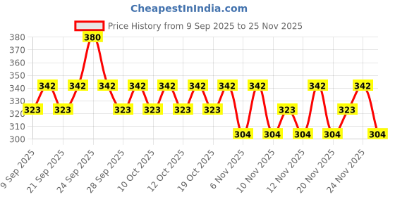 nykaa.com Insight Cosmetics Liner Express Eye Pen Matt Black - Pack Of 2 insight cosmetics Price History Graph from 9 Sep 2025 to 25 Nov 2025