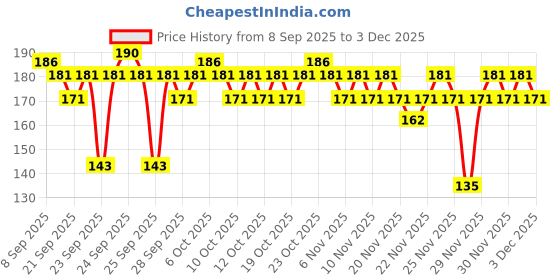 nykaa.com Insight Cosmetics Liner Express Eyepen Shiny Black insight cosmetics Price History Graph from 8 Sep 2025 to 3 Dec 2025