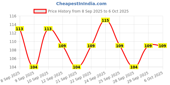 nykaa.com Insight Cosmetics Lip & Cheek Tint With Vitamin E, Multi Use Cream Formula, Long Lasting insight cosmetics Price History Graph from 8 Sep 2025 to 5 Oct 2025
