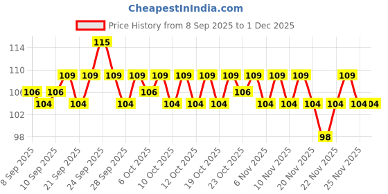 nykaa.com Insight Cosmetics Lip Butter insight cosmetics Price History Graph from 8 Sep 2025 to 1 Dec 2025