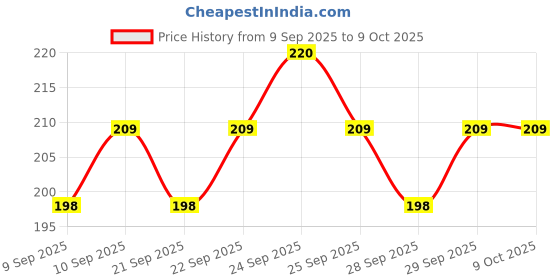 nykaa.com Insight Cosmetics Lip Crayon insight cosmetics Price History Graph from 9 Sep 2025 to 9 Oct 2025