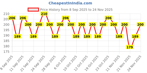 nykaa.com Insight Cosmetics Lip Cream insight cosmetics Price History Graph from 8 Sep 2025 to 24 Nov 2025