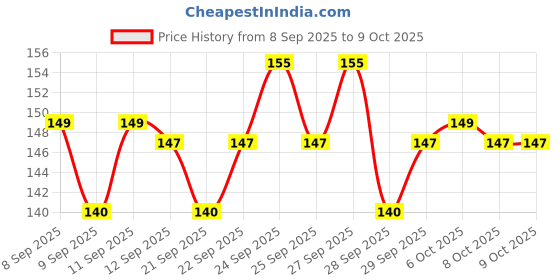 nykaa.com Insight Cosmetics Liquid Eyeshadow insight cosmetics Price History Graph from 8 Sep 2025 to 9 Oct 2025