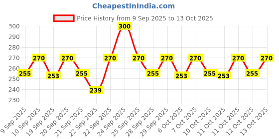 nykaa.com Insight Cosmetics Long Wear Color Rich Lip Gloss, Moisturising Long Wear Formula, Ultra Glossy Finish - Pack Of 3 insight cosmetics Price History Graph from 9 Sep 2025 to 13 Oct 2025
