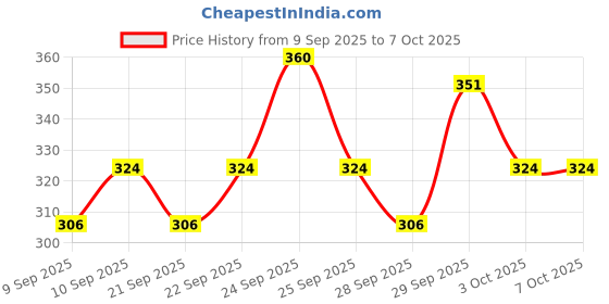 nykaa.com Insight Cosmetics Lucky Lips Combo - 3 insight cosmetics Price History Graph from 9 Sep 2025 to 6 Oct 2025