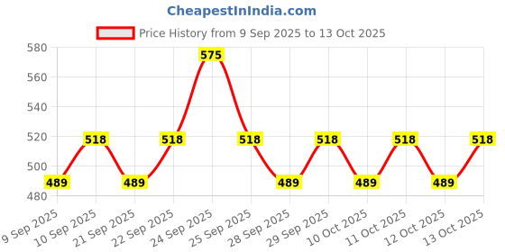 nykaa.com Insight Cosmetics Luxe Lips Combo - 1 insight cosmetics Price History Graph from 9 Sep 2025 to 13 Oct 2025
