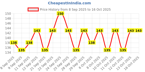 nykaa.com Insight Cosmetics Make Up Brush Cleaner insight cosmetics Price History Graph from 8 Sep 2025 to 16 Oct 2025