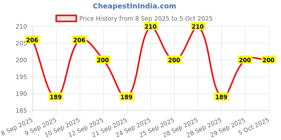 nykaa.com Insight Cosmetics Make-Up Essentials Cushion Concealer insight cosmetics Price History Graph from 8 Sep 2025 to 5 Oct 2025