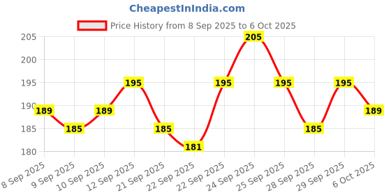 nykaa.com Insight Cosmetics Make-Up Essentials On The Go Eyeshadow Palette insight cosmetics Price History Graph from 8 Sep 2025 to 5 Oct 2025