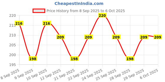 nykaa.com Insight Cosmetics Make Up Fixer Spray insight cosmetics Price History Graph from 8 Sep 2025 to 5 Oct 2025