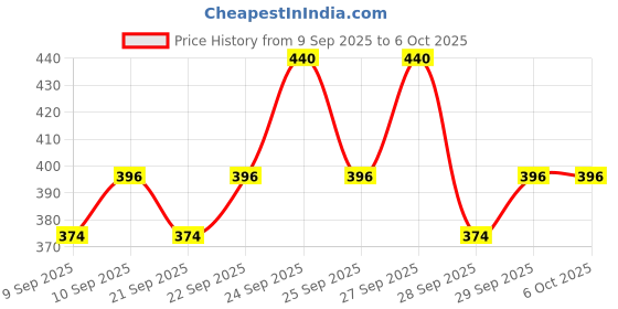 nykaa.com Insight Cosmetics Make Up Fixer Spray - Pack Of 2 insight cosmetics Price History Graph from 9 Sep 2025 to 6 Oct 2025