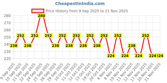 nykaa.com Insight Cosmetics Mascara - Pack Of 2 insight cosmetics Price History Graph from 9 Sep 2025 to 20 Nov 2025