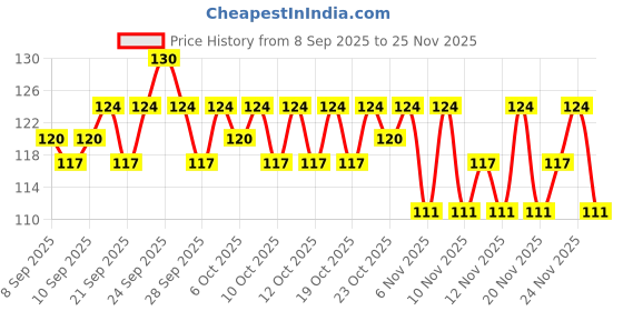nykaa.com Insight Cosmetics Mashmallow Powder Puff - Triangle insight cosmetics Price History Graph from 8 Sep 2025 to 25 Nov 2025